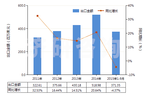2011-2015年9月中國其他硫化橡膠制密封制品(硫化橡膠密封圈,機器、儀器用,硬質(zhì)橡膠的除外)(HS40169310)出口總額及增速統(tǒng)計